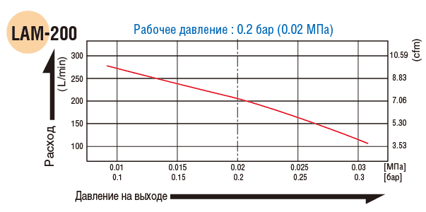 Компрессор MEDO LA200 для септика био-канализации биотал
