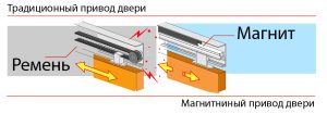 Магнитная автоматическая раздвижная дверь