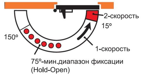 Рабочая функциональная схема диапазон доводчика Dorma TS68. Door closer Installation Function