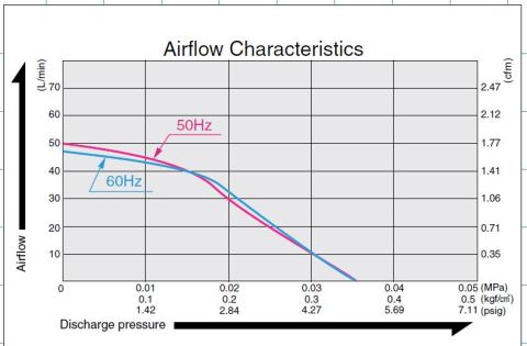 Компресcор-Поршневой-NittoKohki-AC-0602-график-давления-compressor-airflow