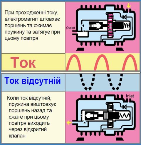 Принцип-роботи-поршньового-компресору-NittoKohki-Medo