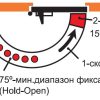 Рабочая функциональная схема диапазон доводчика Dorma TS68. Door closer Installation Function