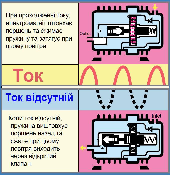 Принцип-роботи-поршньового-компресору-NittoKohki-Medo