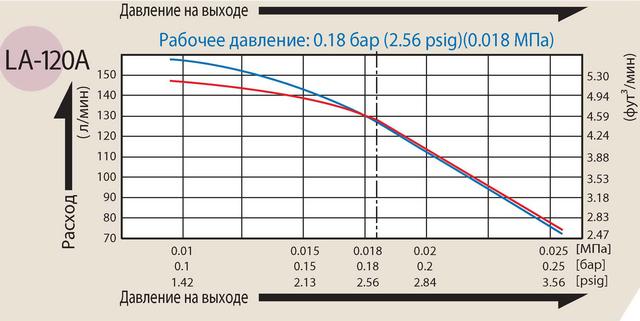 Компрессор Nitto Kohki MEDO LA120