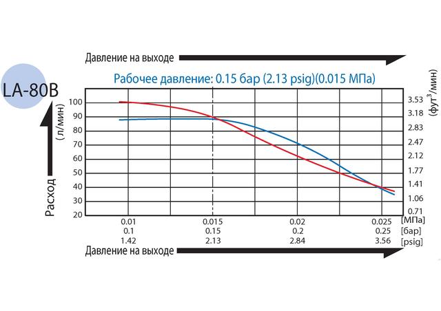 Компрессор Для Био Канализаци Септика NittoKohki MEDO LA80