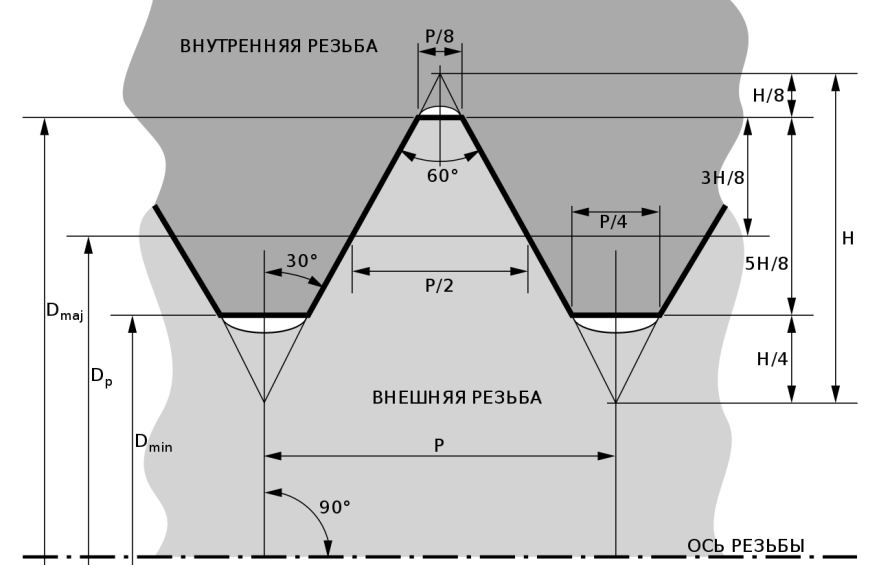 Виды тип резьбы ISO UTS Thread