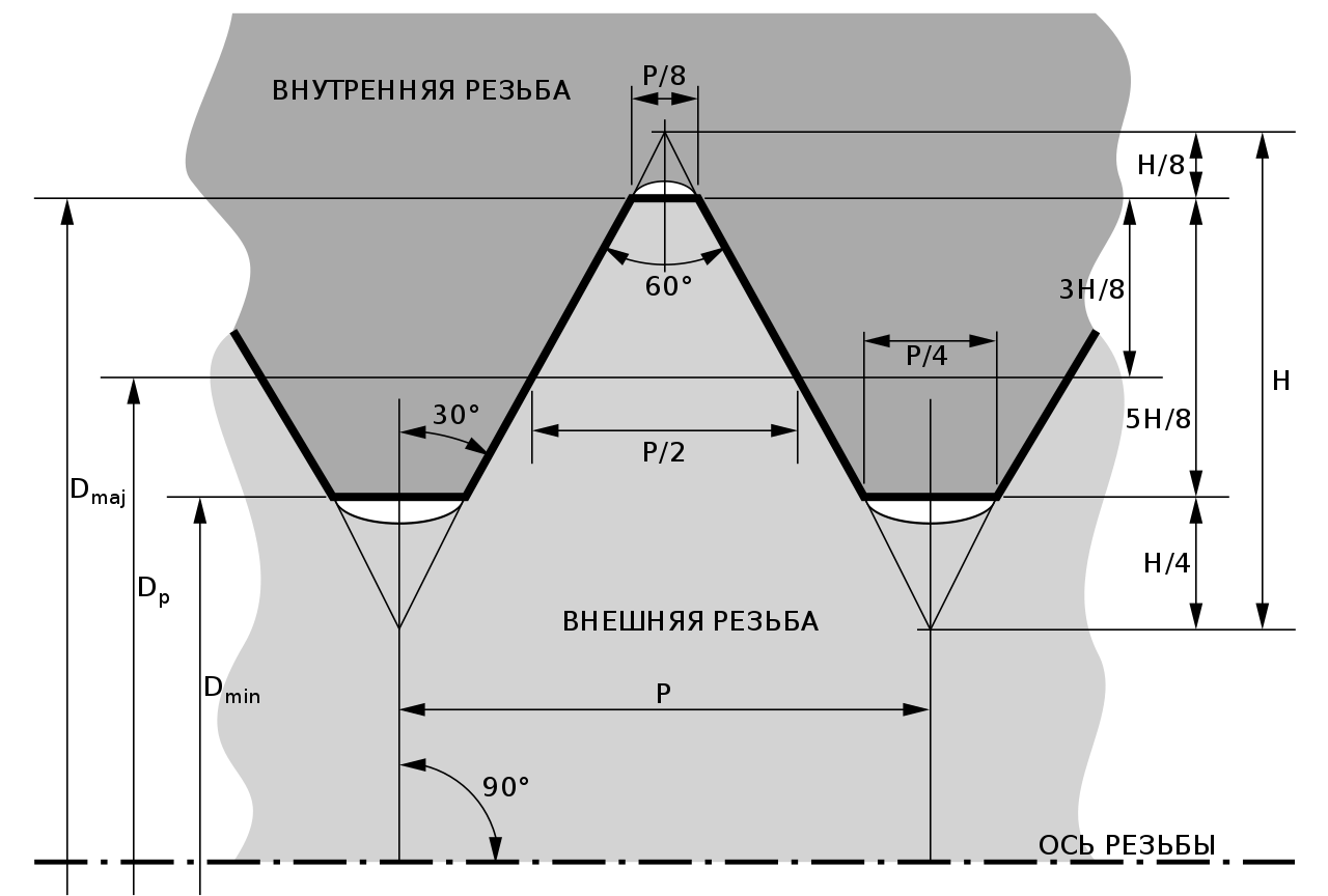 Виды тип резьбы ISO UTS Thread