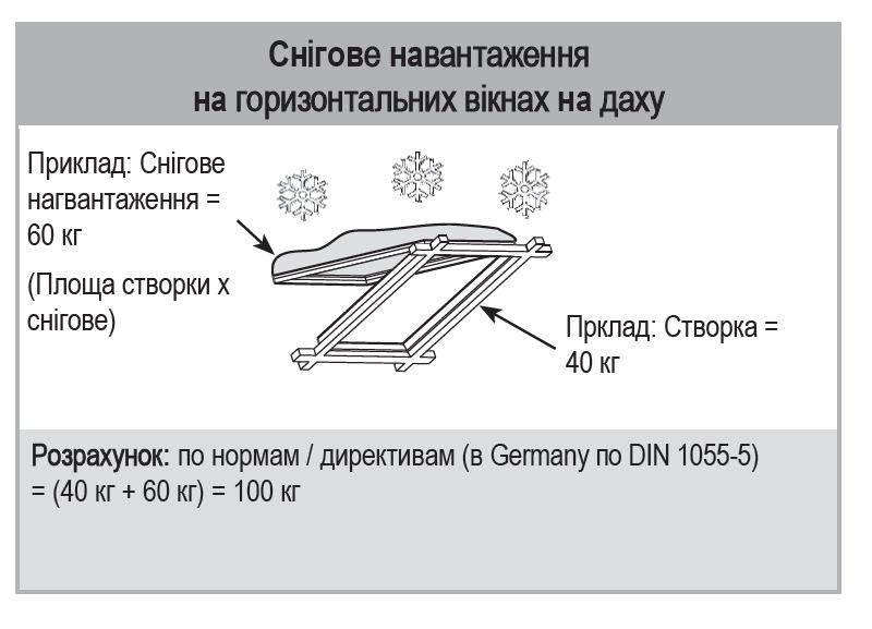 Расчет-Снеговой-нагрузки-на окно-Снігове-навантаження-вікна-дах-roof-snow-load-Aumuller-farralux Віконна автоматика для димовидалення та ветниляції RWA SHEV. Електродвигун мотор віконний Aumuller SP8 S2 24V DC штоковий для зенітних ліхтарів та системи димовидалення, систем провітрювання, пожежної безпеки. Fenster antrieb, window spindle drive. Розрахунок снігового навантаження дахового горизонтального вікна. Расчет снеговой нагрузки окна крыши светового зенитного фонаря. Window snow load