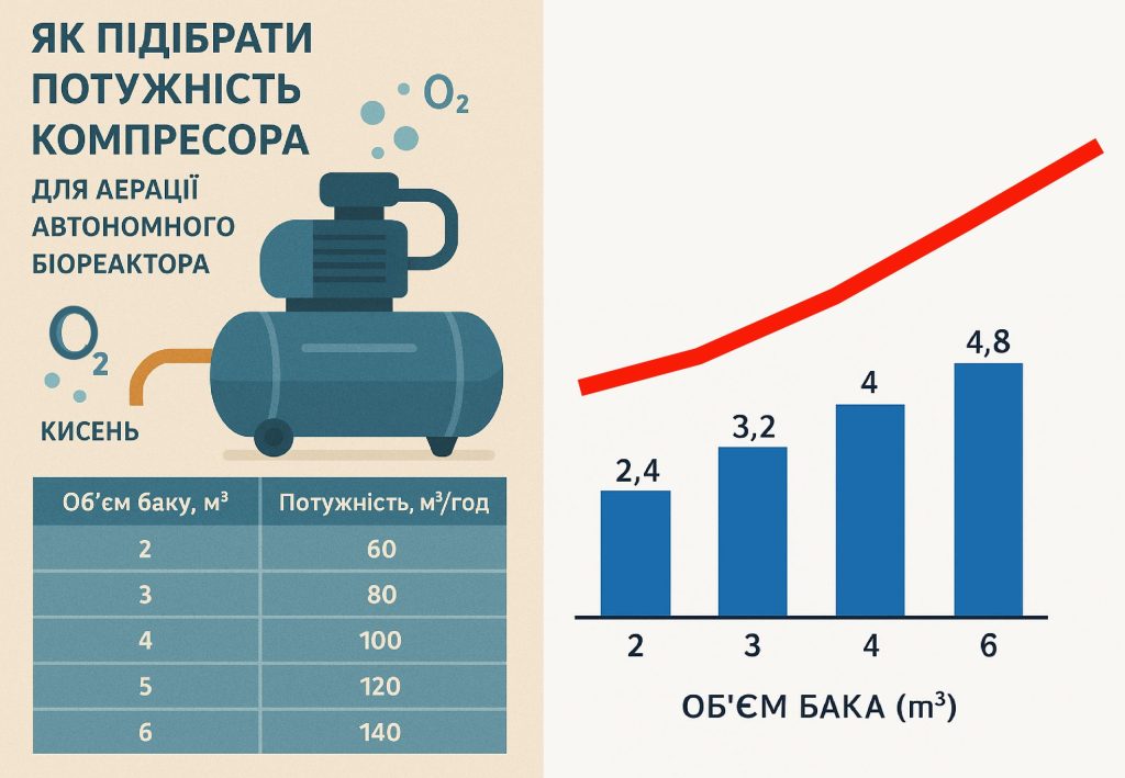 Як підібрати потужність компресора для автономної каналізації септику очисних споруд очистки стічних вод активним мулом біореактору